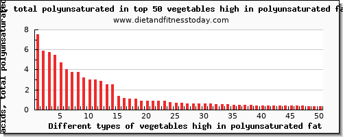 vegetables high in polyunsaturated fat fatty acids, total polyunsaturated per 100g